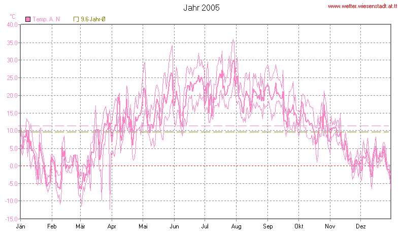Wetter Wiesenstadt Alterlaa Grafik