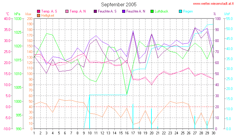 Wetter Wiesenstadt Alterlaa Grafik