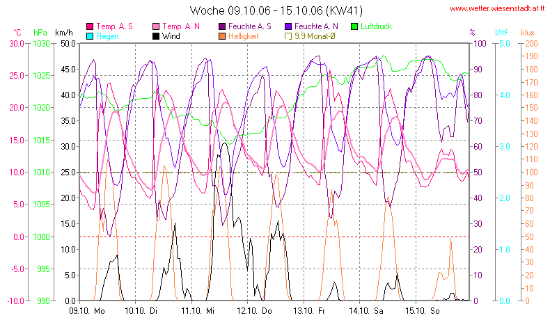 Wetter Wiesenstadt Alterlaa Grafik