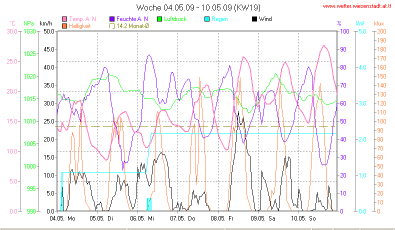 Wetter Wiesenstadt Alterlaa Grafik