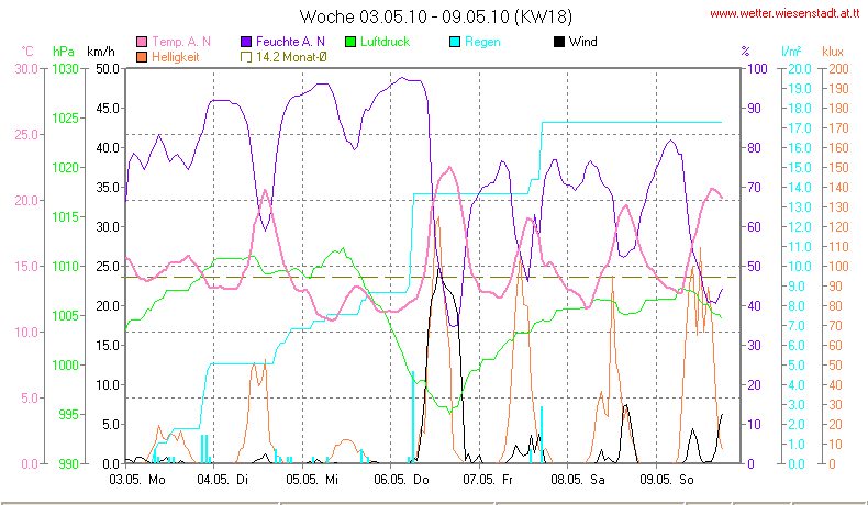 Wetter Wiesenstadt Alterlaa Grafik