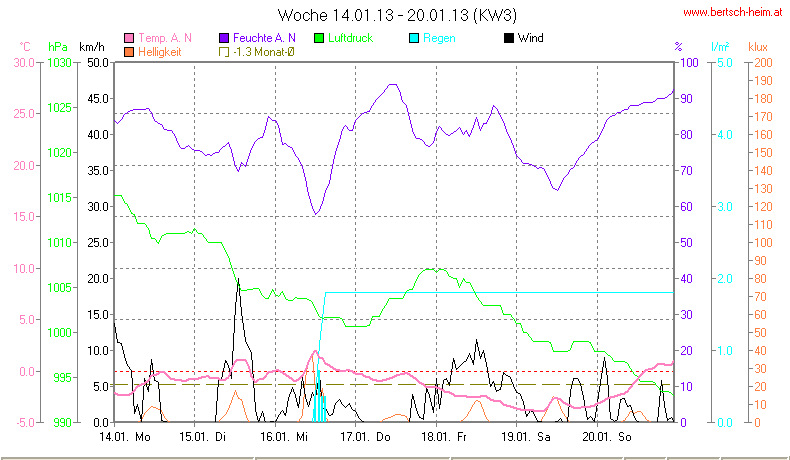 Wetter Wiesenstadt Alterlaa Grafik