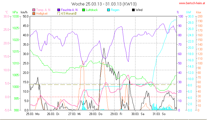 Wetter Wiesenstadt Alterlaa Grafik