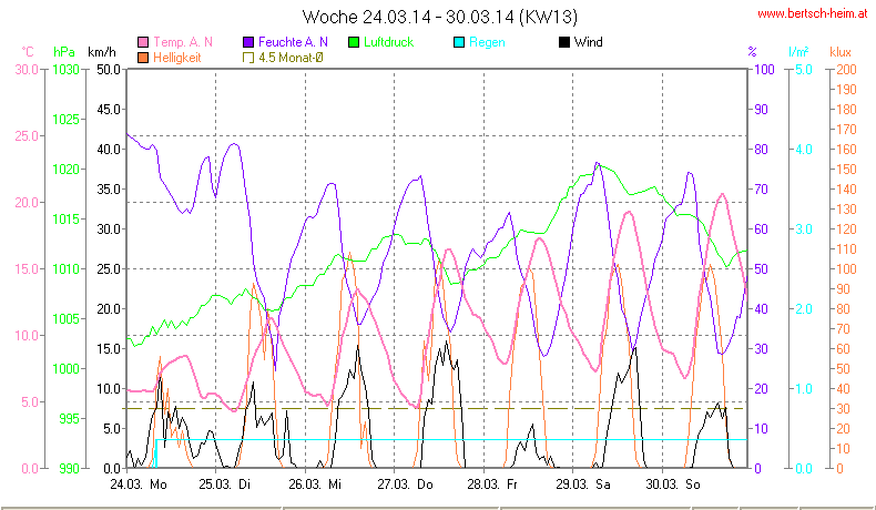 Wetter Wiesenstadt Alterlaa Grafik