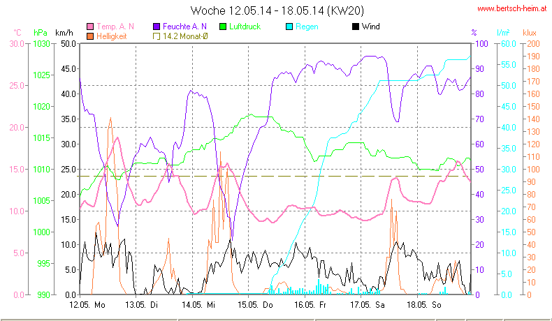 Wetter Wiesenstadt Alterlaa Grafik
