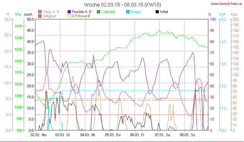 Wetter Wiesenstadt Alterlaa Grafik