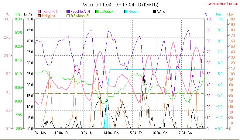 Wetter Wiesenstadt Alterlaa Grafik