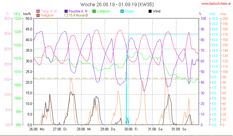 Wetter Wiesenstadt Alterlaa Grafik